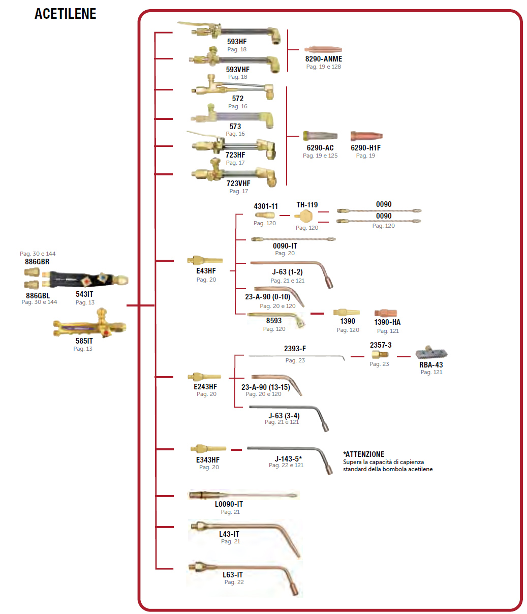 Compatibilità accessori acetilene per impugnatura 543-IT Harris